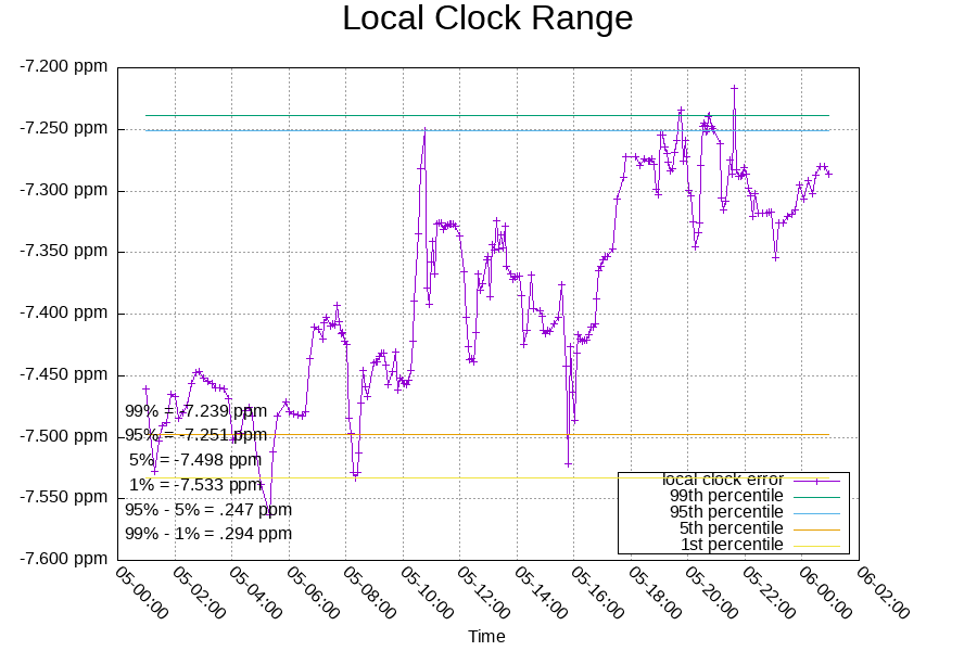 Local Clock: Frequency detail