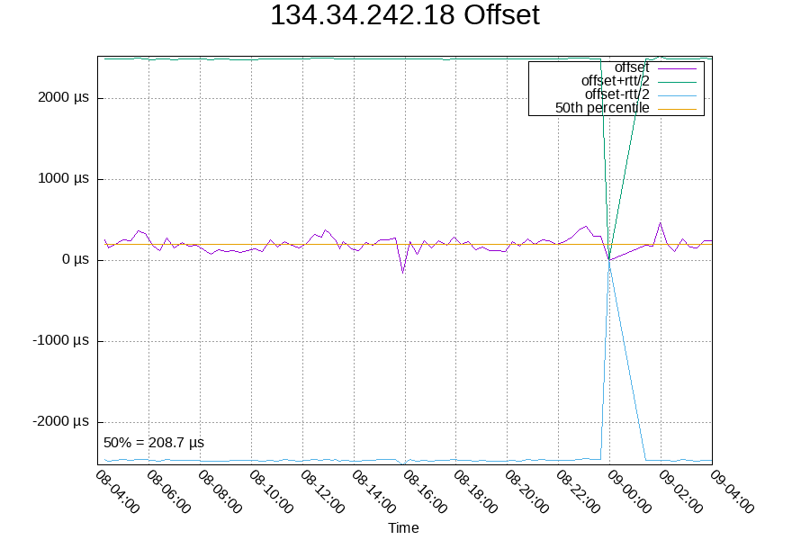 Remote clock: 134.34.242.18