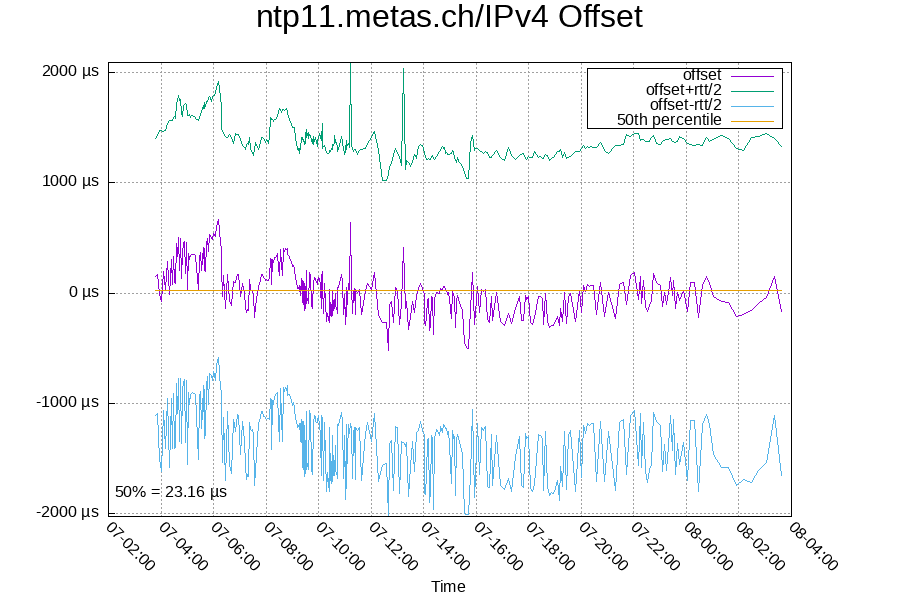 Remote clock: ntp11.metas.ch/IPv4