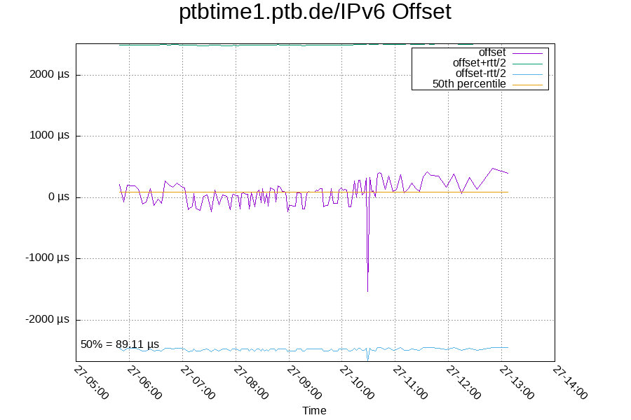 Remote clock: ptbtime1.ptb.de/IPv6