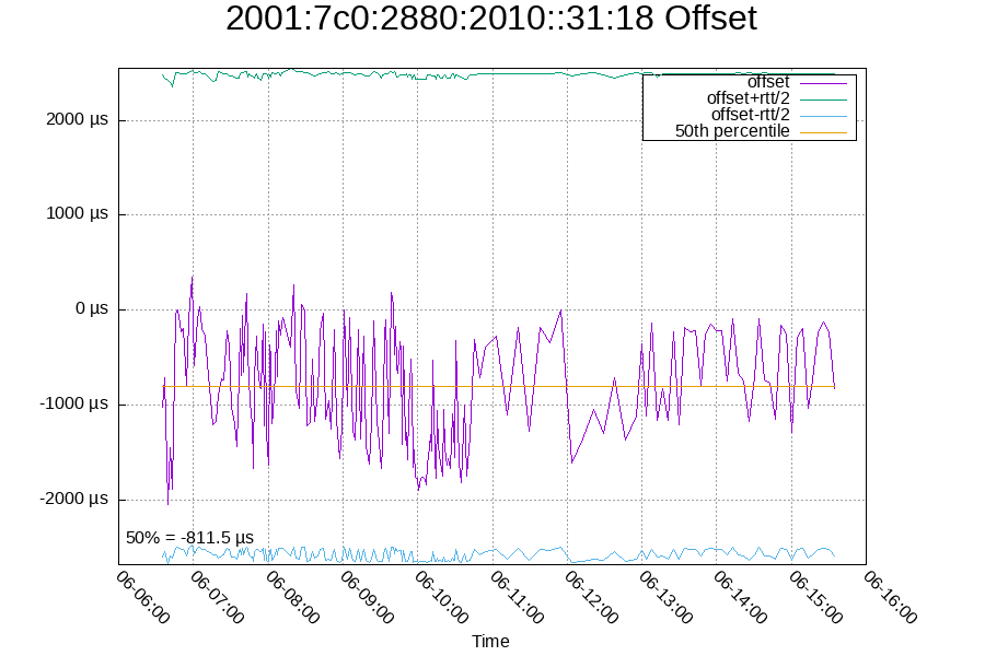 Remote clock: 2001:7c0:2880:2010::31:18