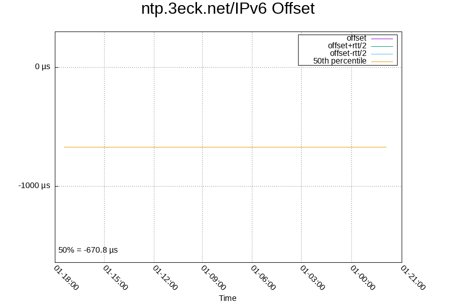 Remote clock: ntp.3eck.net/IPv6