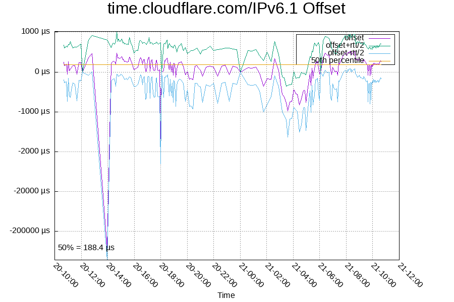 Remote clock: time.cloudflare.com/IPv6.1