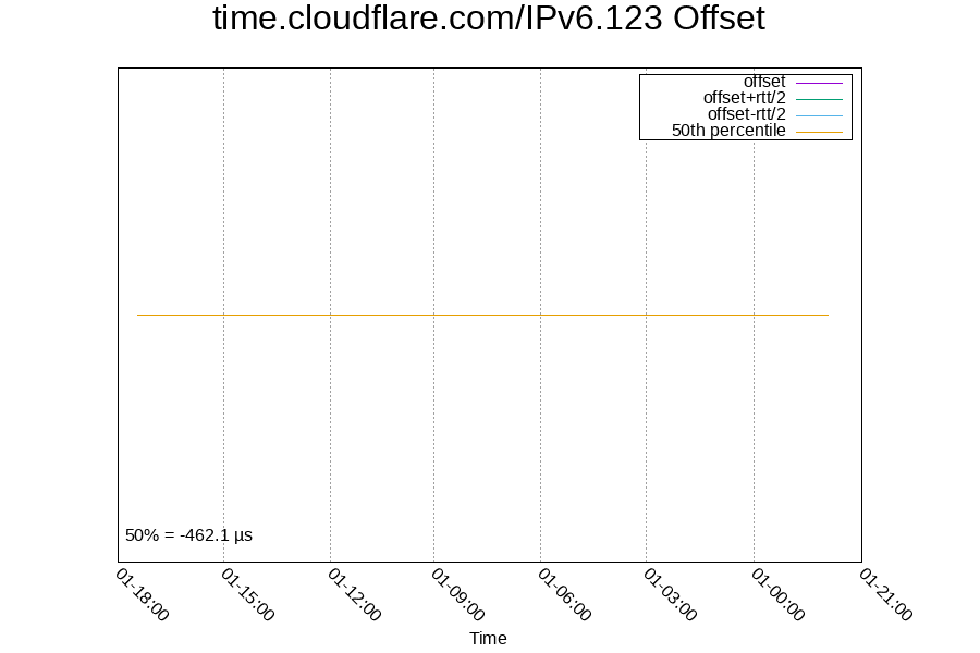 Remote clock: time.cloudflare.com/IPv6.123