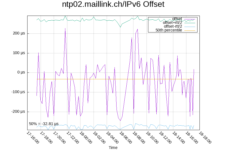 Remote clock: ntp02.maillink.ch/IPv6