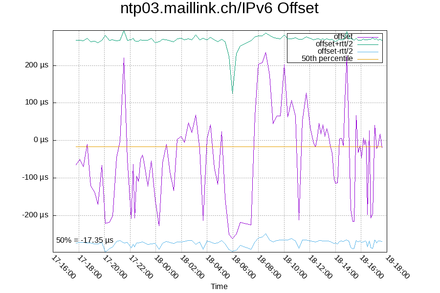 Remote clock: ntp03.maillink.ch/IPv6