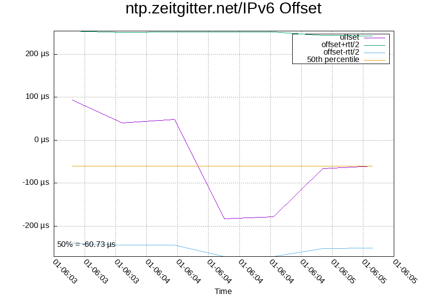 Remote clock: ntp.zeitgitter.net/IPv6