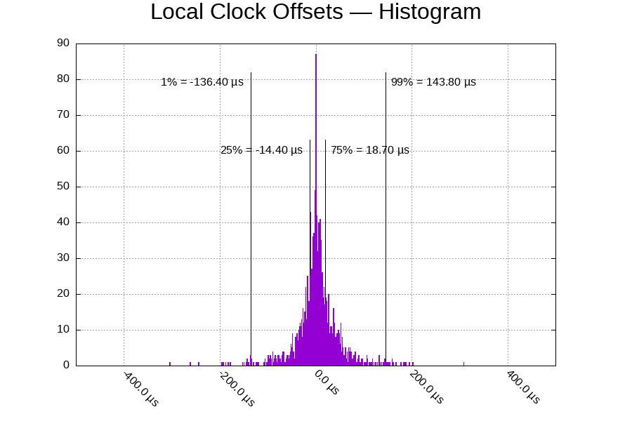 Local Clock: Offset histogram