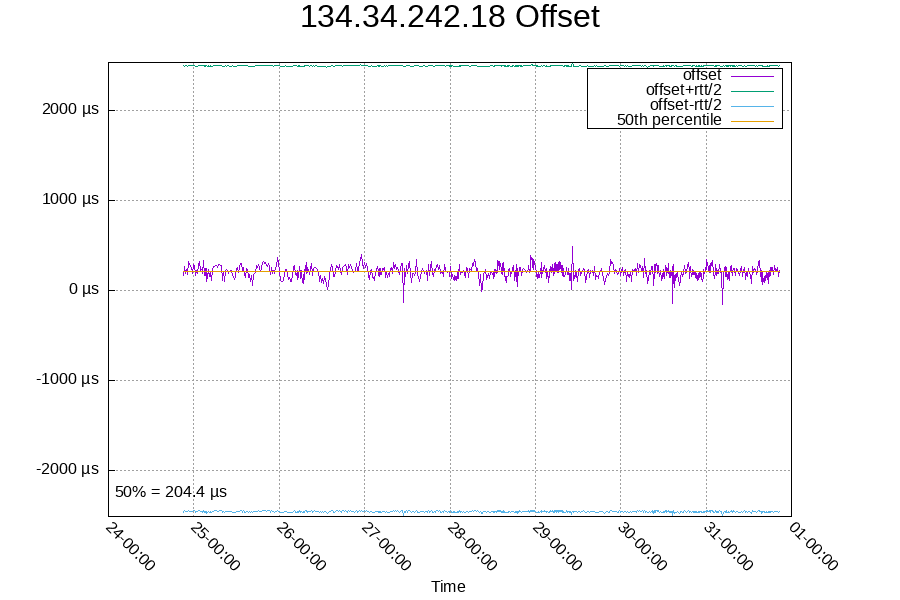 Remote clock: 134.34.242.18
