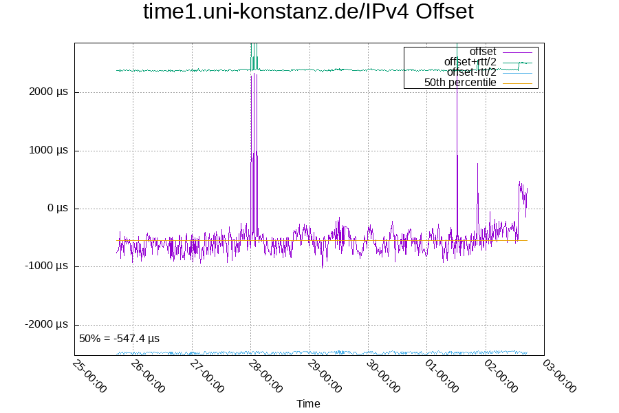 Remote clock: time1.uni-konstanz.de/IPv4