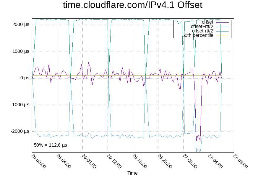 Remote clock: time.cloudflare.com/IPv4.1