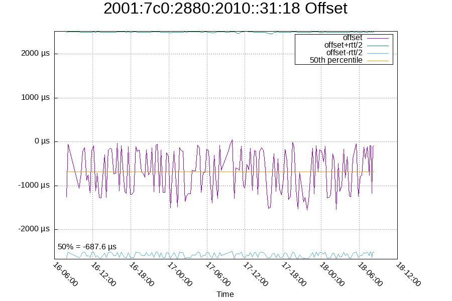 Remote clock: 2001:7c0:2880:2010::31:18