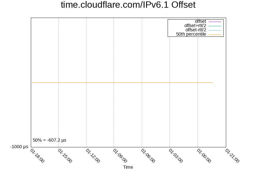 Remote clock: time.cloudflare.com/IPv6.1