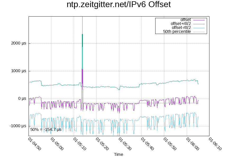 Remote clock: ntp.zeitgitter.net/IPv6