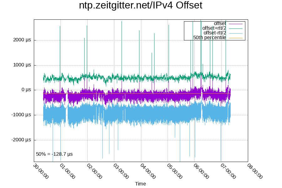 Remote clock: ntp.zeitgitter.net/IPv4